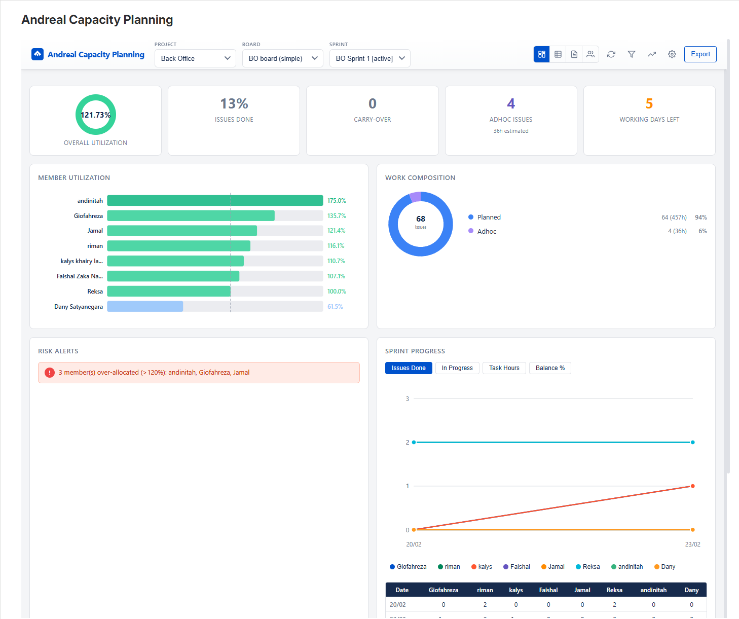 Dashboard view — utilization ring, member bars, risk alerts, sprint progress